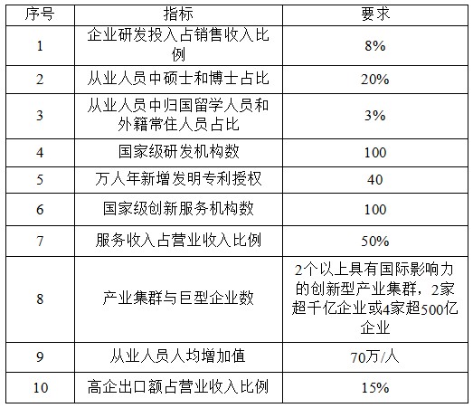 國家高新技術(shù)產(chǎn)業(yè)開發(fā)區(qū)創(chuàng)新驅(qū)動戰(zhàn)略提升行動實施方案