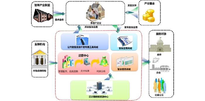 智慧城市公共信息平臺建設(shè)-云計算技術(shù)搭建