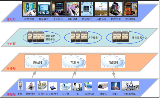 智慧城市公共信息平臺建設(shè)-云計算技術(shù)搭建