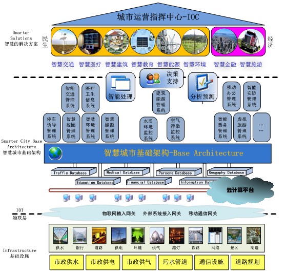 智慧城市規(guī)劃-智慧城市解決方案