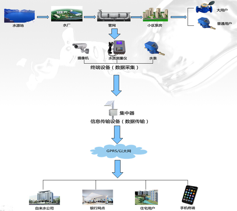 智慧水務規(guī)劃—智慧水務解決方案