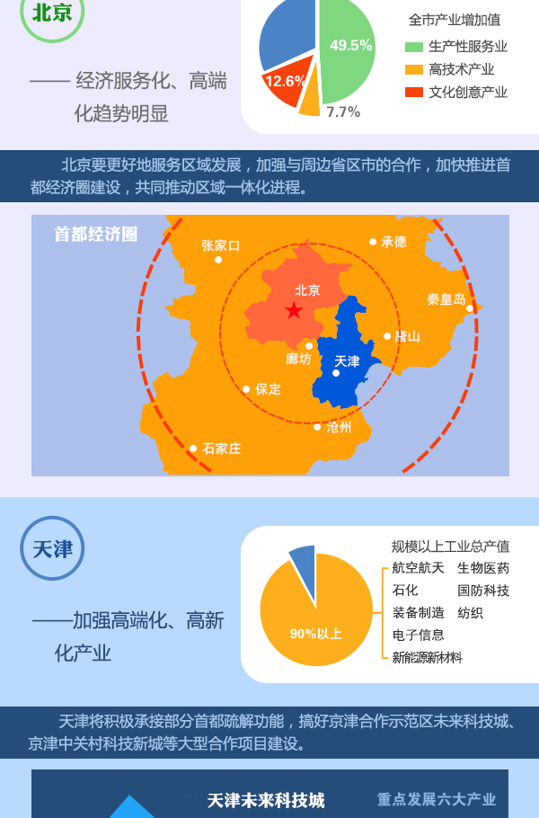 圖表：京津冀加快推進產(chǎn)業(yè)對接協(xié)作