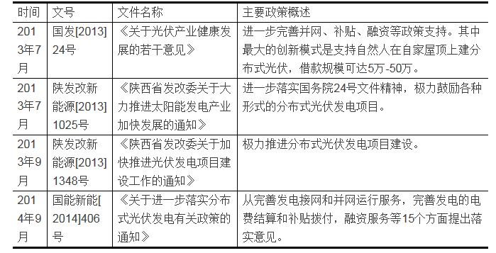 家庭分布式光伏發(fā)電項(xiàng)目的投資分析