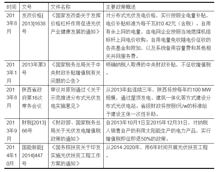 家庭分布式光伏發(fā)電項(xiàng)目的投資分析