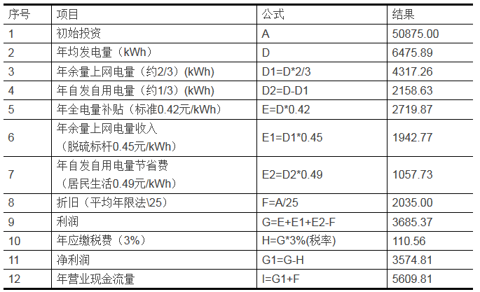 家庭分布式光伏發(fā)電項(xiàng)目的投資分析