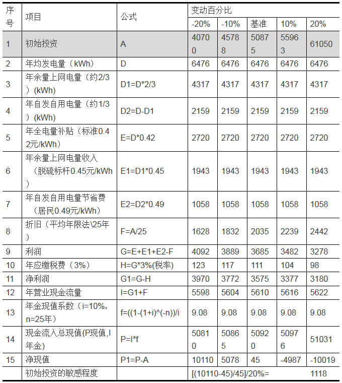 家庭分布式光伏發(fā)電項(xiàng)目的投資分析