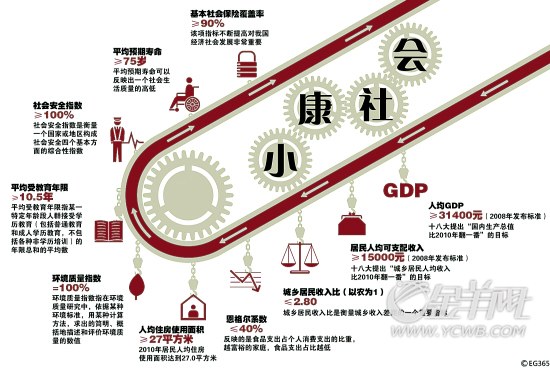 十三五規(guī)劃建設(shè)：到2020年全面建成小康社會(huì)