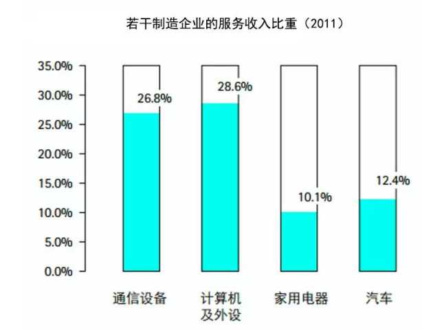 抓住這三大要點，輕松搞定制造業(yè)的服務(wù)轉(zhuǎn)型升級