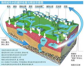 PPP模式助推海綿城市建設(shè)