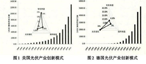 光伏產(chǎn)業(yè)創(chuàng)新需要何種光伏政策？