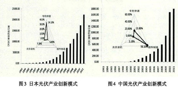 光伏產(chǎn)業(yè)創(chuàng)新需要何種光伏政策？