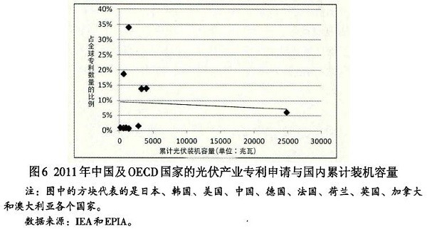 光伏產(chǎn)業(yè)創(chuàng)新需要何種光伏政策？