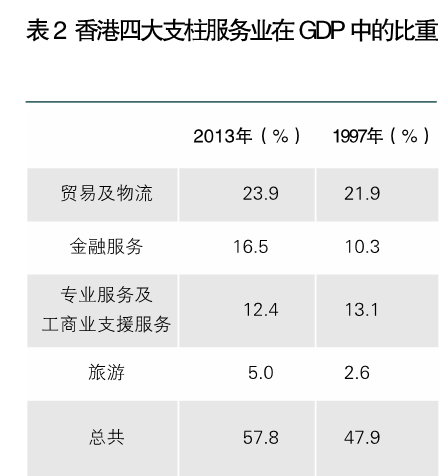 李明：借鑒滬港經(jīng)驗(yàn)發(fā)展現(xiàn)代服務(wù)業(yè)