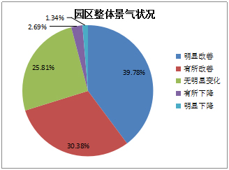 《2015中國產(chǎn)業(yè)園區(qū)招商信心指數(shù)報(bào)告》發(fā)布