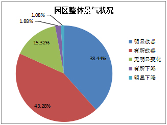 《2015中國產(chǎn)業(yè)園區(qū)招商信心指數(shù)報(bào)告》發(fā)布