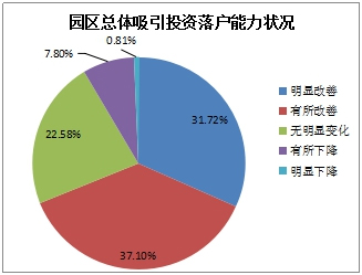 《2015中國產(chǎn)業(yè)園區(qū)招商信心指數(shù)報(bào)告》發(fā)布