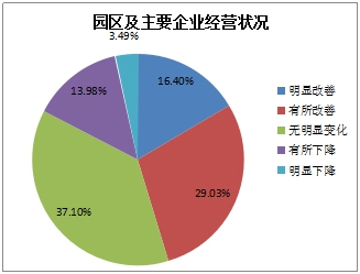 《2015中國產(chǎn)業(yè)園區(qū)招商信心指數(shù)報(bào)告》發(fā)布