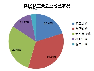 《2015中國產(chǎn)業(yè)園區(qū)招商信心指數(shù)報(bào)告》發(fā)布