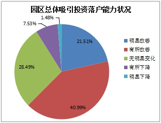 《2015中國產(chǎn)業(yè)園區(qū)招商信心指數(shù)報(bào)告》發(fā)布