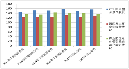 《2015中國產(chǎn)業(yè)園區(qū)招商信心指數(shù)報(bào)告》發(fā)布