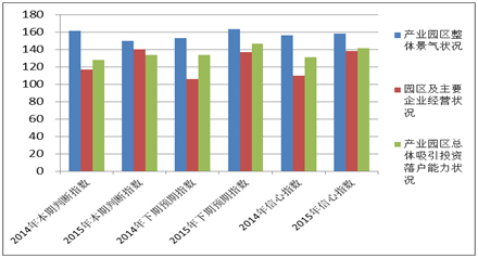 《2015中國產(chǎn)業(yè)園區(qū)招商信心指數(shù)報(bào)告》發(fā)布