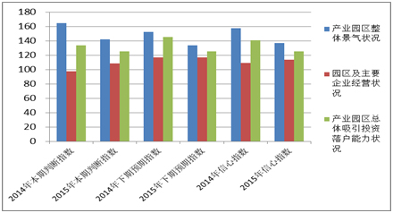 《2015中國產(chǎn)業(yè)園區(qū)招商信心指數(shù)報(bào)告》發(fā)布