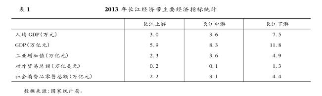 “ 長江經(jīng)濟(jì)帶” 戰(zhàn)略對(duì)長江航運(yùn)的 帶動(dòng)效應(yīng)分析