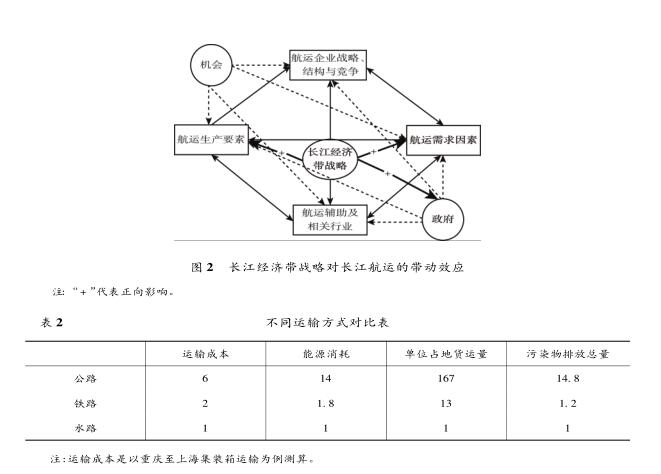 “ 長江經(jīng)濟(jì)帶” 戰(zhàn)略對(duì)長江航運(yùn)的 帶動(dòng)效應(yīng)分析