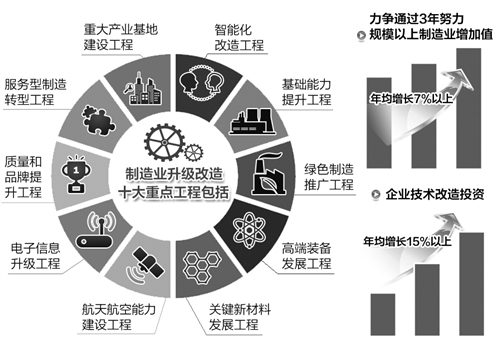 兩部委聚焦十大工程推進(jìn)制造業(yè)升級(jí)