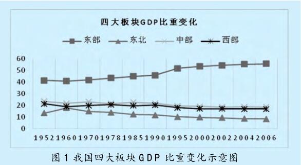 區(qū)域經(jīng)濟協(xié)調(diào)發(fā)展的 目標、內(nèi)容及政策調(diào)控