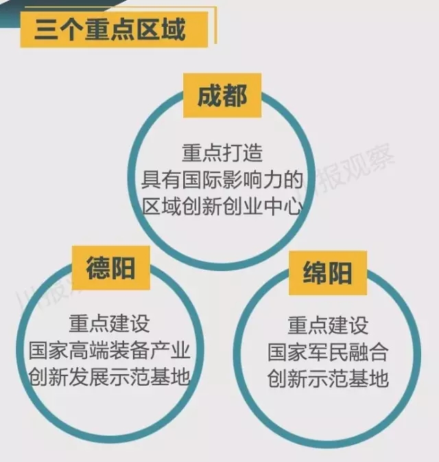 四川省支持成都每個區(qū)縣建“高新區(qū)”！還有很多重磅消息！