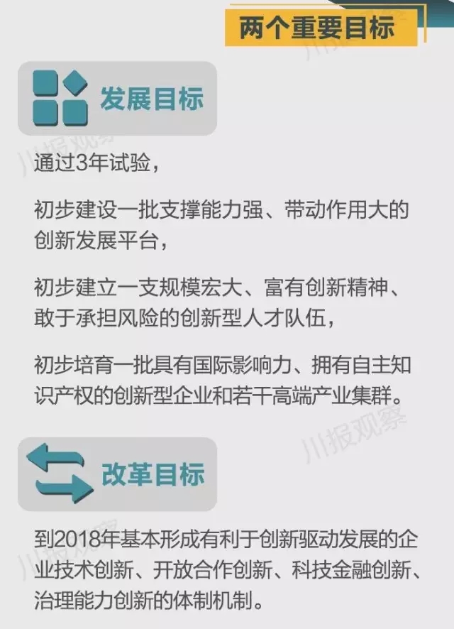 四川省支持成都每個區(qū)縣建“高新區(qū)”！還有很多重磅消息！