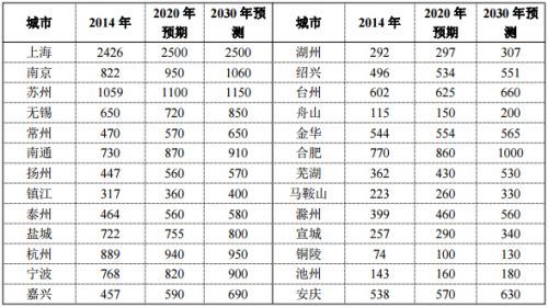 《長(zhǎng)江三角洲城市群發(fā)展規(guī)劃》全文