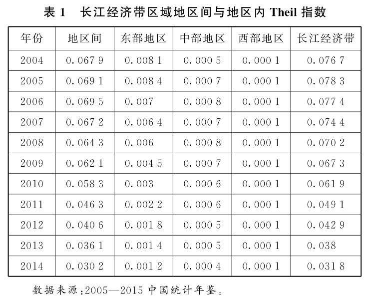 2004—2014年長江經(jīng)濟帶區(qū)域經(jīng)濟時空變遷分析