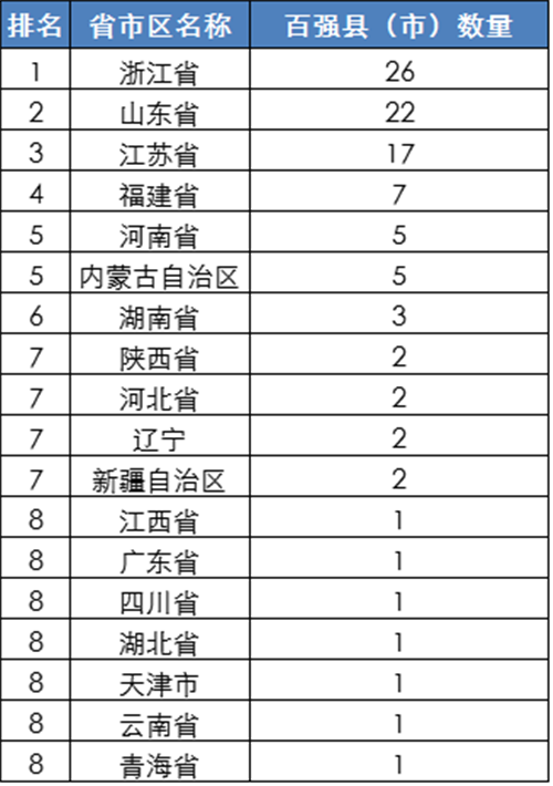 2016全國(guó)百?gòu)?qiáng)縣名單