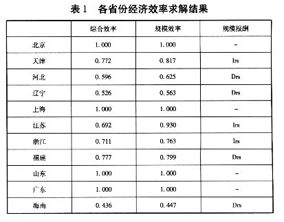 產(chǎn)業(yè)集群對區(qū)域經(jīng)濟效率差異影響的實證分析