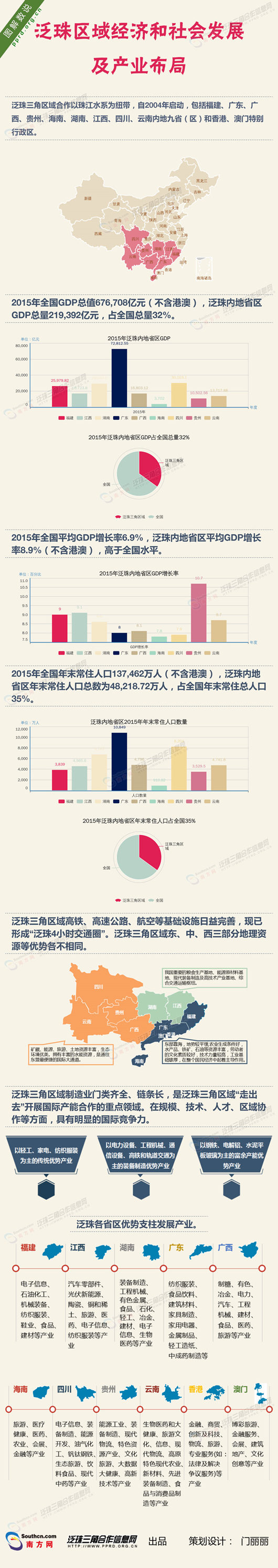 【圖解】泛珠區(qū)域經(jīng)濟(jì)和社會(huì)發(fā)展及產(chǎn)業(yè)布局