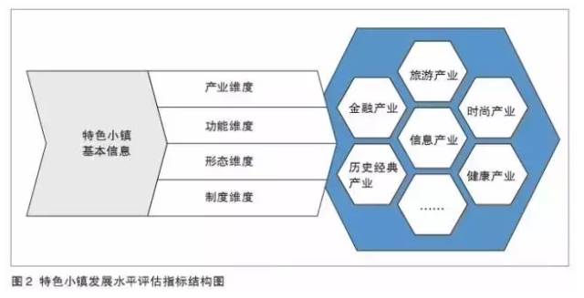 特色小鎮(zhèn)不是玩概念，還要看評估指標(biāo)