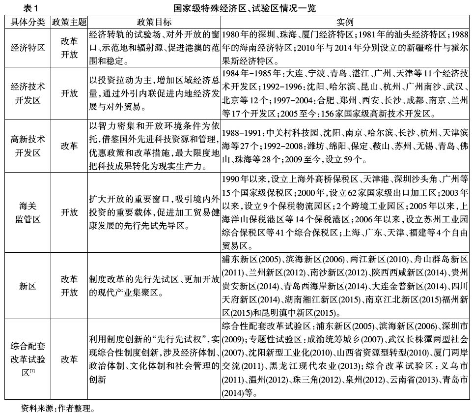 中國區(qū)域經(jīng)濟(jì)政策工具創(chuàng)新:理論與實(shí)踐