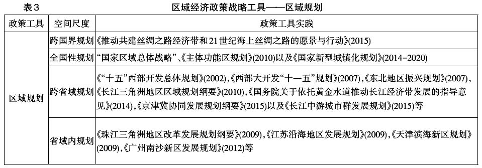 中國區(qū)域經(jīng)濟(jì)政策工具創(chuàng)新:理論與實(shí)踐