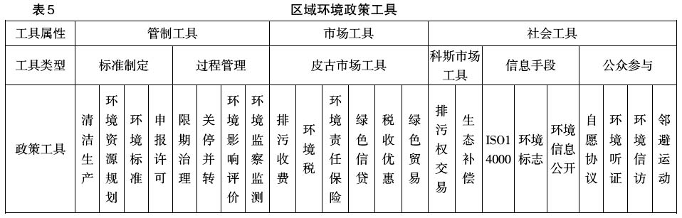 中國區(qū)域經(jīng)濟(jì)政策工具創(chuàng)新:理論與實(shí)踐