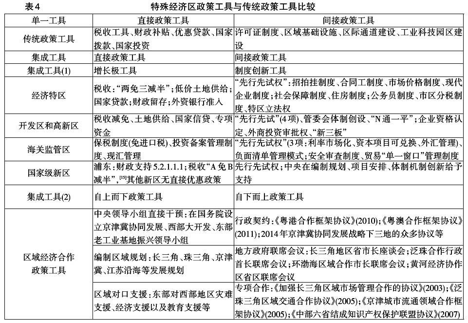 中國區(qū)域經(jīng)濟(jì)政策工具創(chuàng)新:理論與實(shí)踐