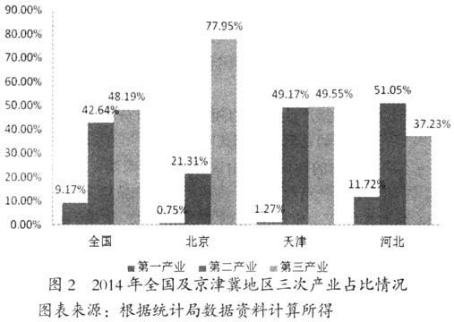 京津冀協(xié)同發(fā)展視角下影響河北承接產(chǎn)業(yè)轉(zhuǎn)移因素的實證研究