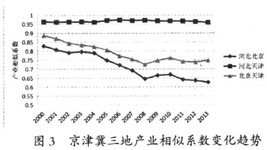 京津冀協(xié)同發(fā)展視角下影響河北承接產(chǎn)業(yè)轉(zhuǎn)移因素的實證研究