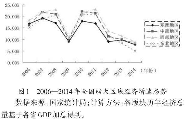 我國區(qū)域經濟發(fā)展態(tài)勢與展望