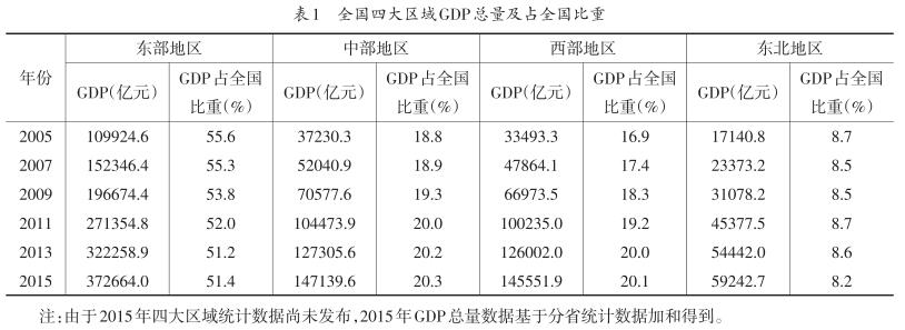 我國區(qū)域經濟發(fā)展態(tài)勢與展望