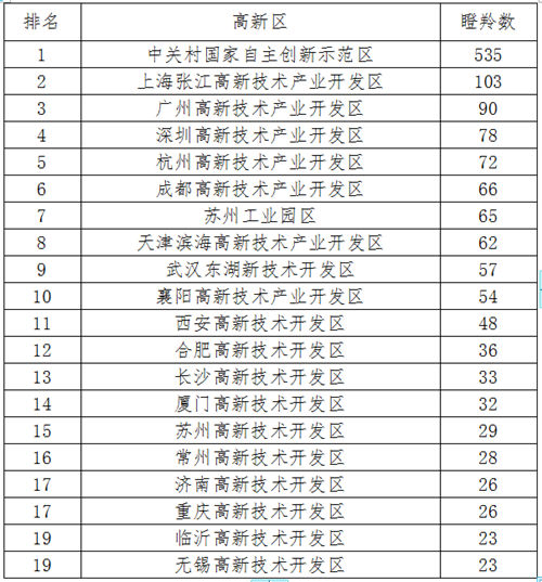 高新區(qū) “雙創(chuàng)”生態(tài)持續(xù)優(yōu)化 瞪羚企業(yè)強(qiáng)勢增長