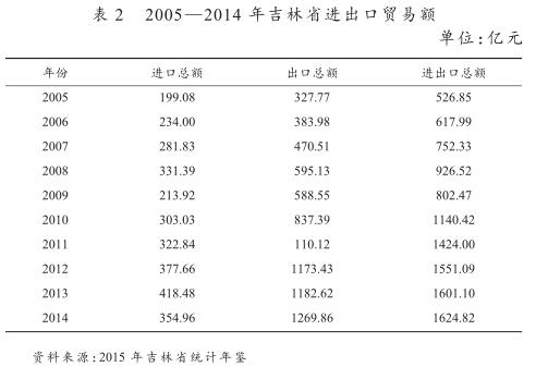 中韓FTA對(duì)長(zhǎng)吉圖地區(qū)經(jīng)濟(jì)發(fā)展帶來的機(jī)遇和挑戰(zhàn)