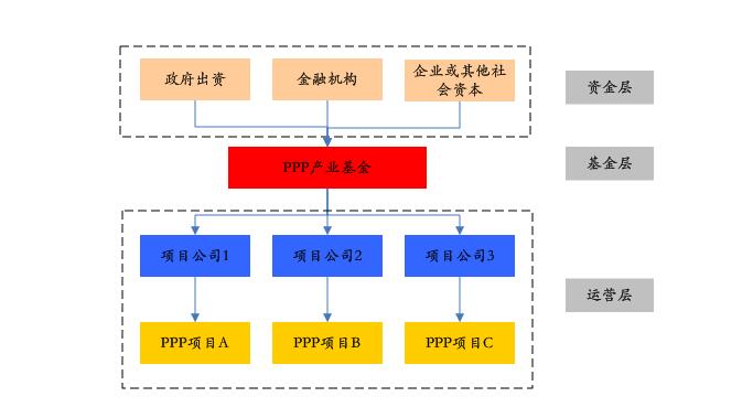 PPP基金火爆，投資人如何安全著陸、穩(wěn)定退出？