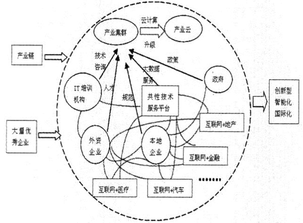 區(qū)域戰(zhàn)略性新興產(chǎn)業(yè)協(xié)同演化的要素與路徑探討